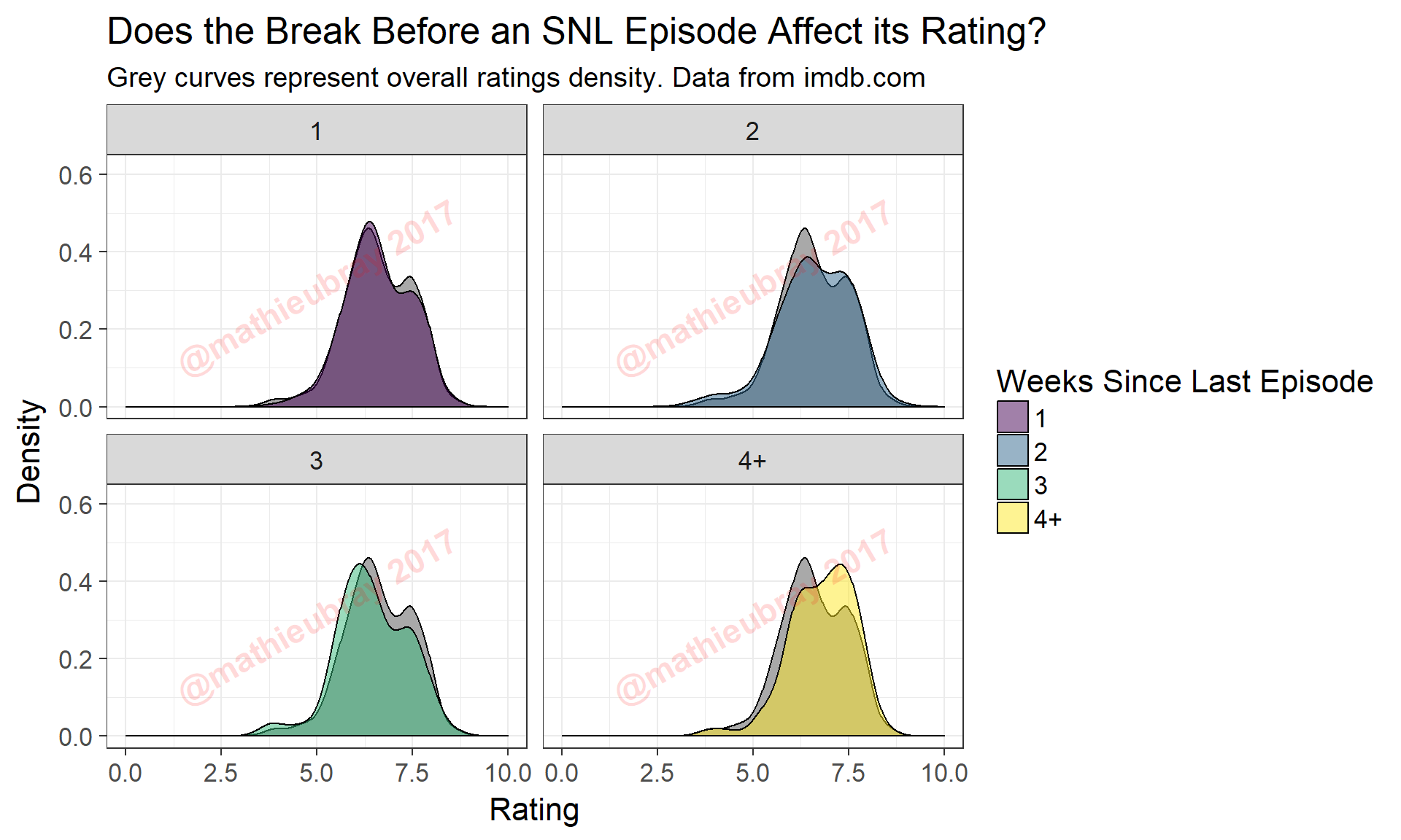 Exploratory Analysis on SNL Episode Ratings · Mathieu Bray